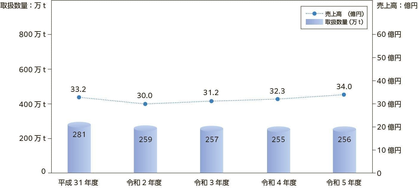 田子の浦埠頭株式会社